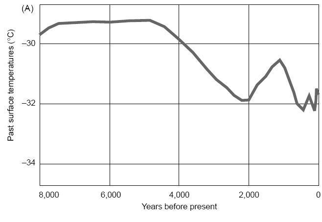 Direct Temperatures Measured In A Greenland Glacier Bore Hole